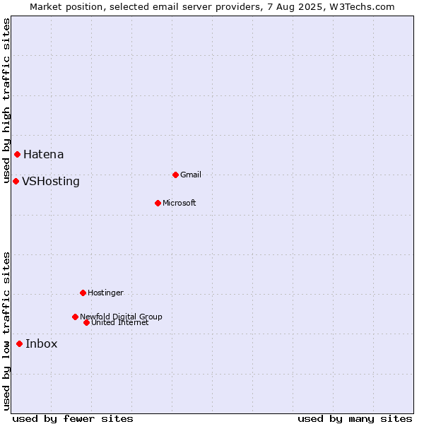 Market position of Inbox vs. Hatena vs. VSHosting