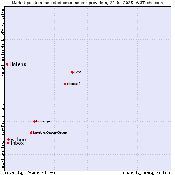 Market position of webgo vs. Inbox vs. Hatena