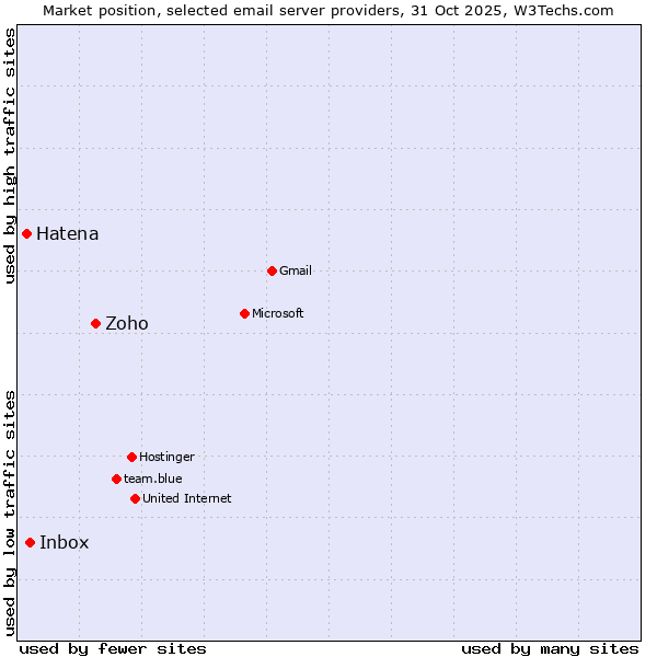Market position of Zoho vs. Inbox vs. Hatena