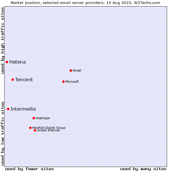 Market position of Tencent vs. Intermedia vs. Hatena