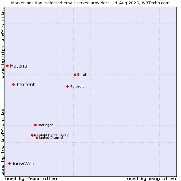 Market position of Tencent vs. JouwWeb vs. Hatena