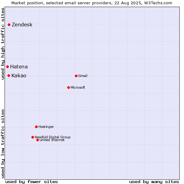 Market position of Zendesk vs. Kakao vs. Hatena