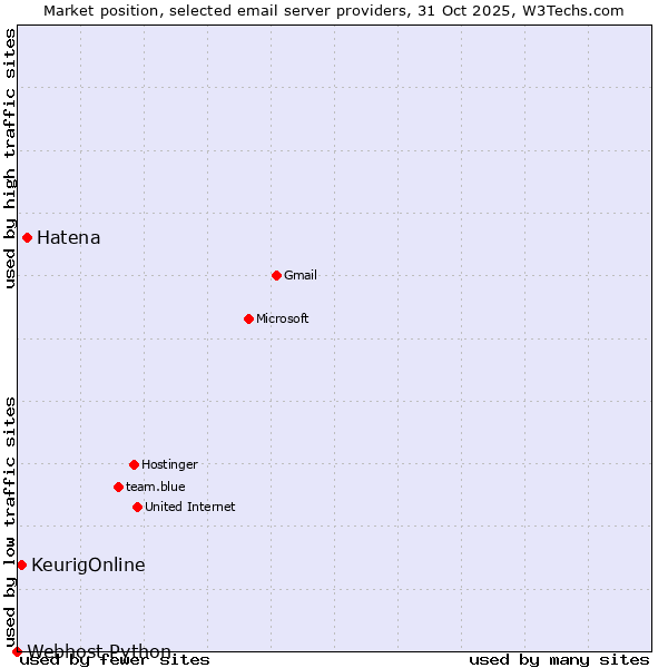 Market position of Hatena vs. KeurigOnline vs. Webhost Python