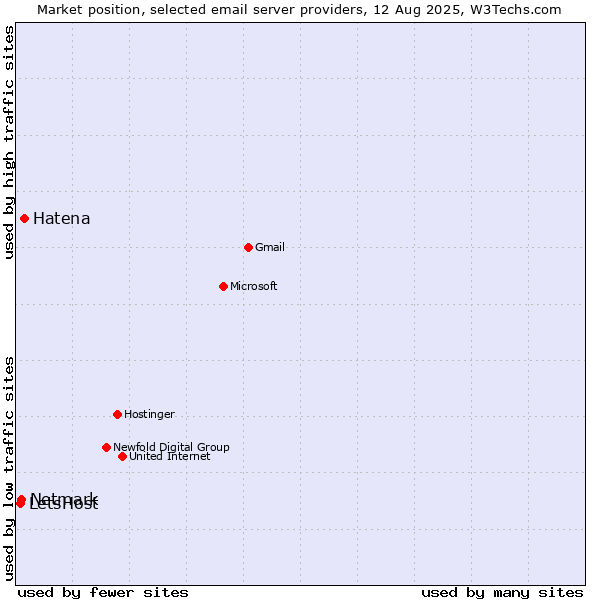 Market position of Hatena vs. Netmark vs. LetsHost
