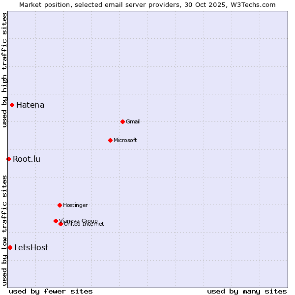Market position of Hatena vs. LetsHost vs. Root.lu