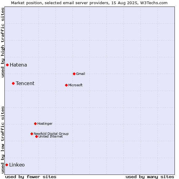 Market position of Tencent vs. Hatena vs. Linkeo
