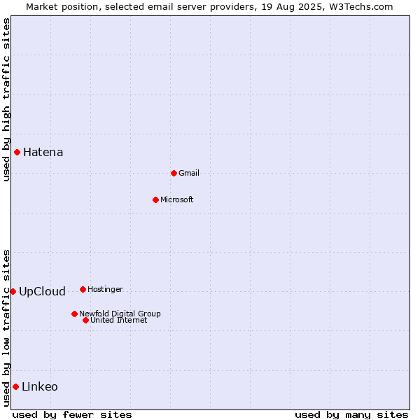 Market position of Hatena vs. Linkeo vs. UpCloud
