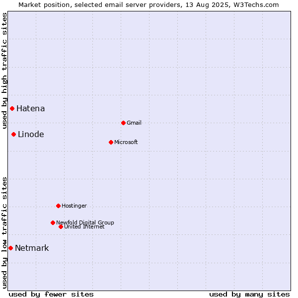 Market position of Linode vs. Hatena vs. Netmark