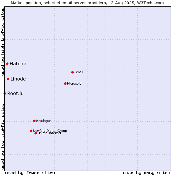Market position of Linode vs. Hatena vs. Root.lu