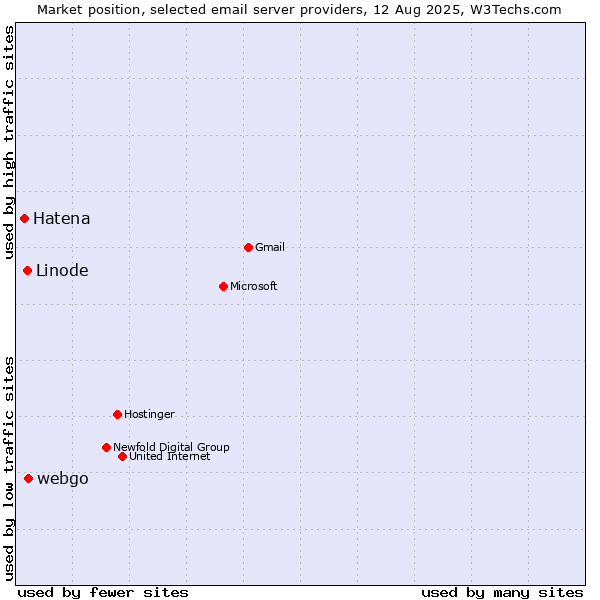 Market position of webgo vs. Linode vs. Hatena