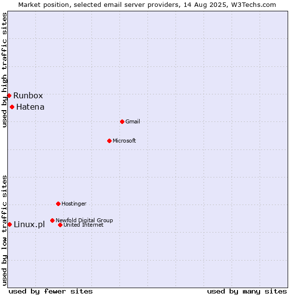 Market position of Hatena vs. Linux.pl vs. Runbox
