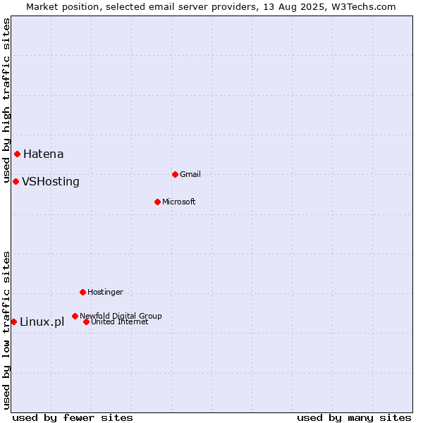 Market position of Hatena vs. VSHosting vs. Linux.pl