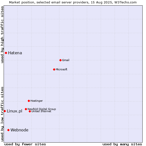 Market position of Webnode vs. Hatena vs. Linux.pl