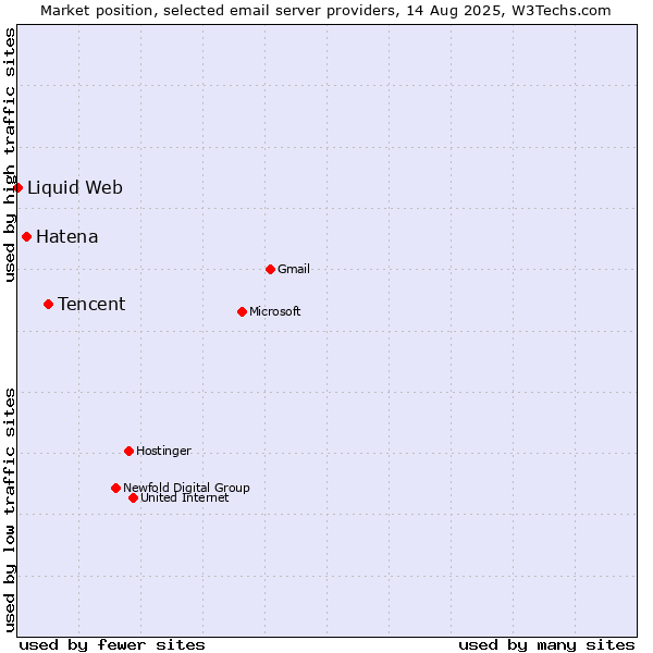 Market position of Tencent vs. Hatena vs. Liquid Web