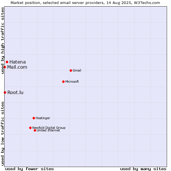Market position of Hatena vs. Root.lu vs. Mail.com