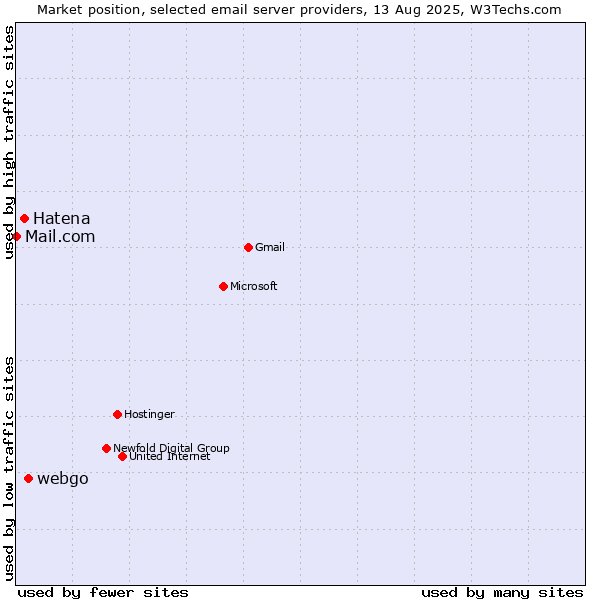 Market position of webgo vs. Hatena vs. Mail.com