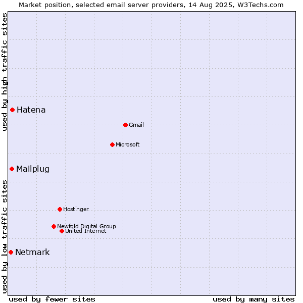 Market position of Hatena vs. Mailplug vs. Netmark