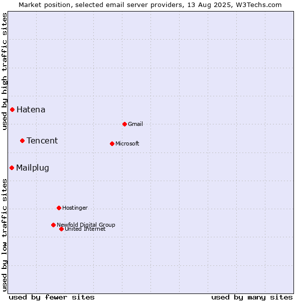 Market position of Tencent vs. Hatena vs. Mailplug