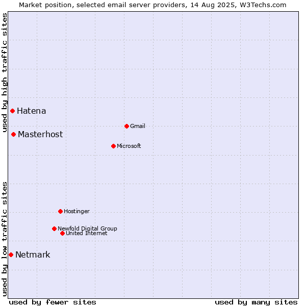 Market position of Masterhost vs. Hatena vs. Netmark