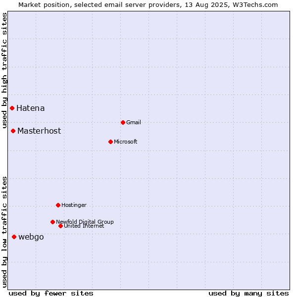 Market position of webgo vs. Masterhost vs. Hatena