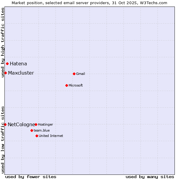 Market position of Hatena vs. Maxcluster vs. NetCologne
