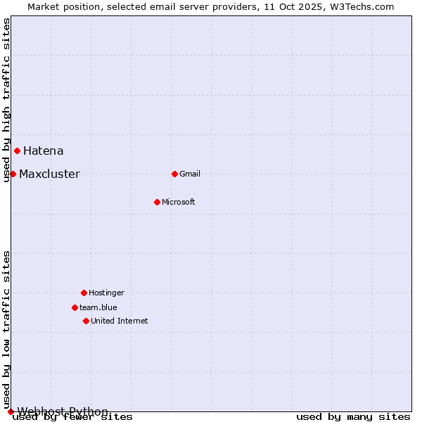 Market position of Hatena vs. Maxcluster vs. Webhost Python