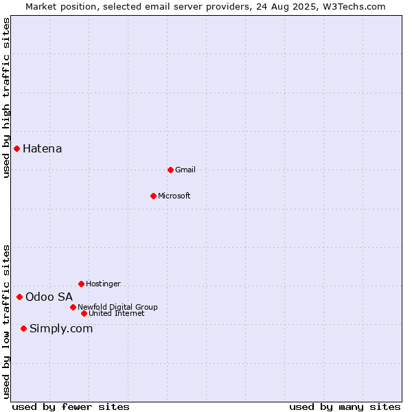 Market position of Simply.com vs. Odoo SA vs. Hatena