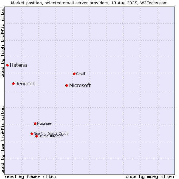 Market position of Microsoft vs. Tencent vs. Hatena