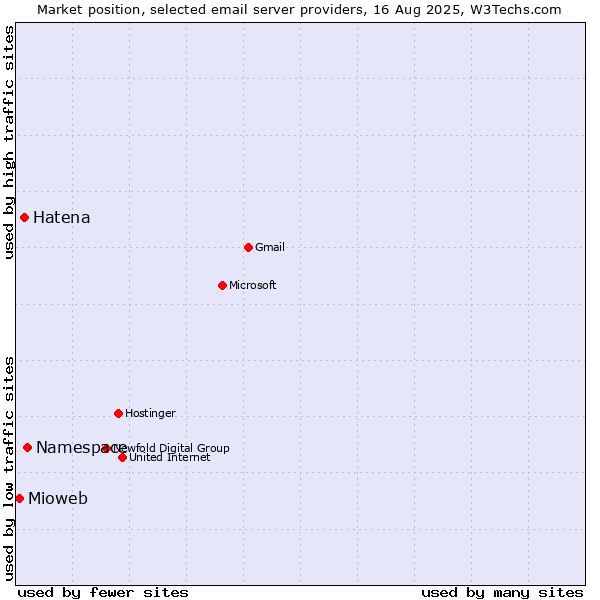 Market position of Namespace vs. Hatena vs. Mioweb