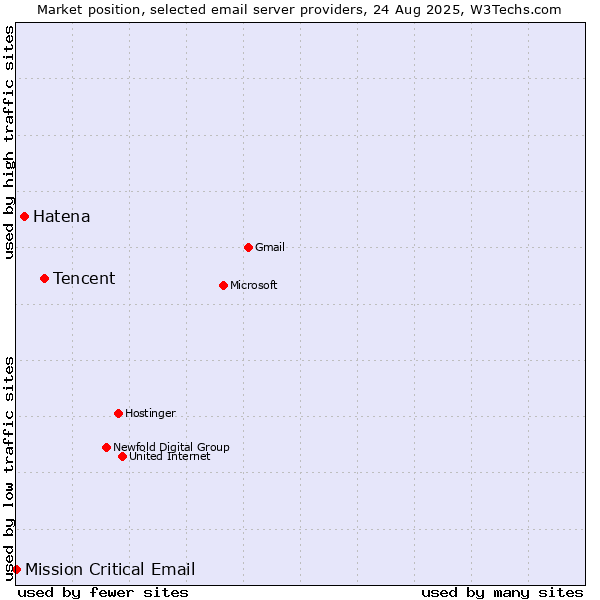 Market position of Tencent vs. Hatena vs. Mission Critical Email