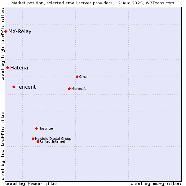 Market position of Tencent vs. Hatena vs. MX-Relay
