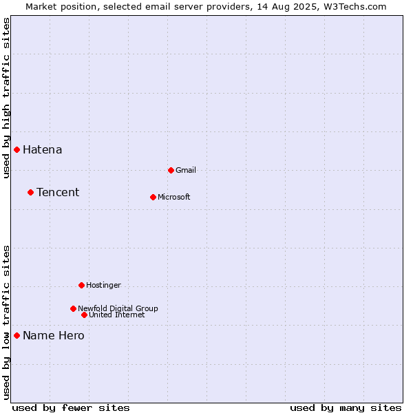 Market position of Tencent vs. Hatena vs. Name Hero