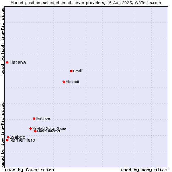 Market position of webgo vs. Hatena vs. Name Hero