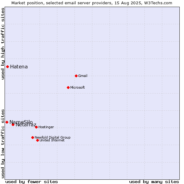 Market position of Netafraz vs. Hatena vs. NameSilo