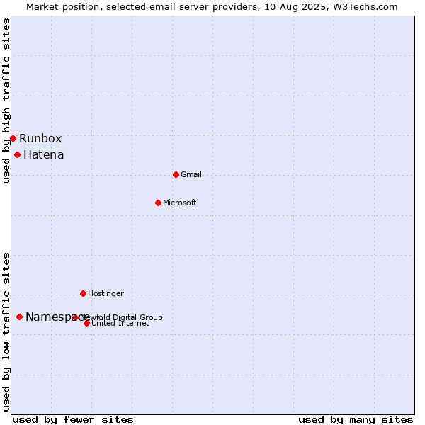 Market position of Namespace vs. Hatena vs. Runbox