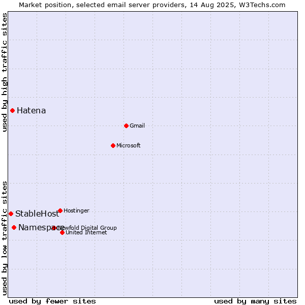 Market position of Namespace vs. Hatena vs. StableHost