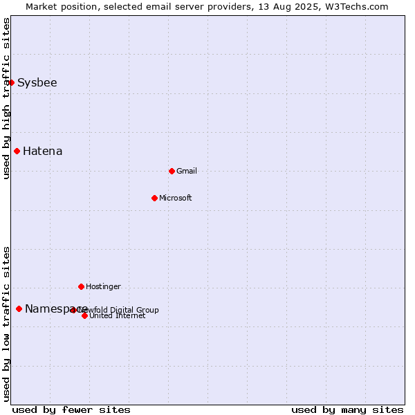 Market position of Namespace vs. Hatena vs. Sysbee