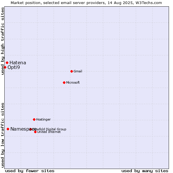 Market position of Namespace vs. Hatena vs. Opti9
