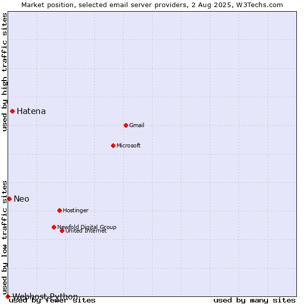 Market position of Hatena vs. Neo vs. Webhost Python
