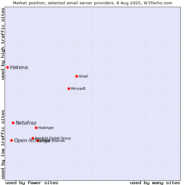 Market position of Netafraz vs. Open-Xchange vs. Hatena
