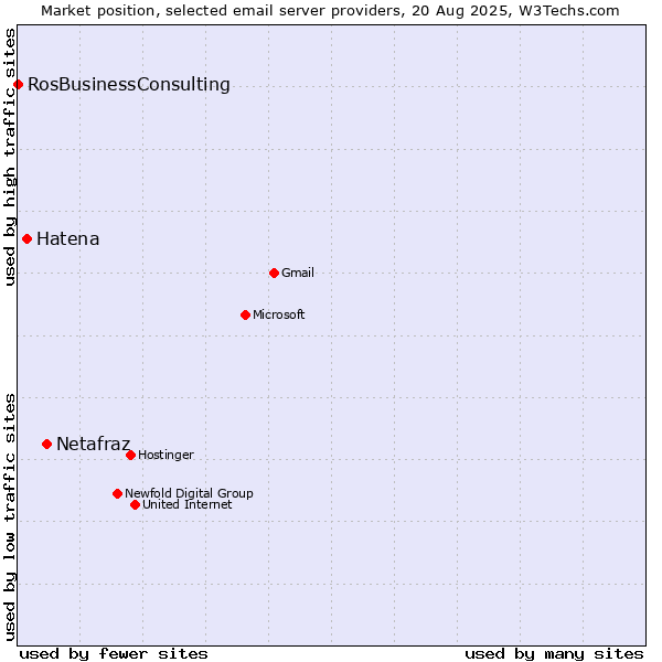 Market position of Netafraz vs. Hatena vs. RosBusinessConsulting