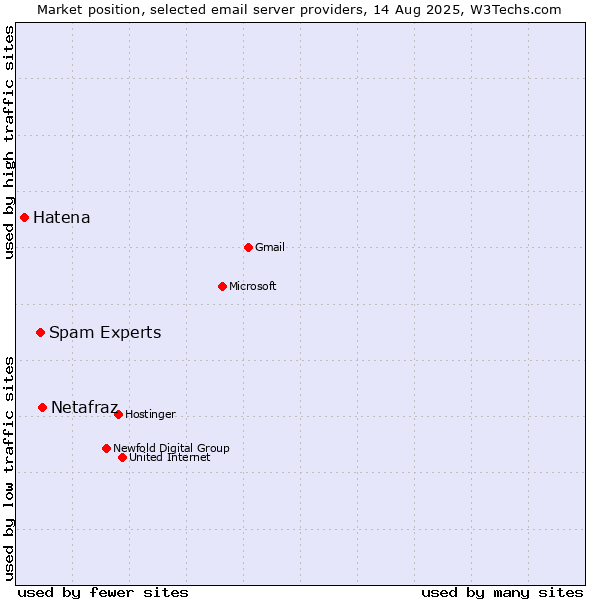 Market position of Netafraz vs. Spam Experts vs. Hatena