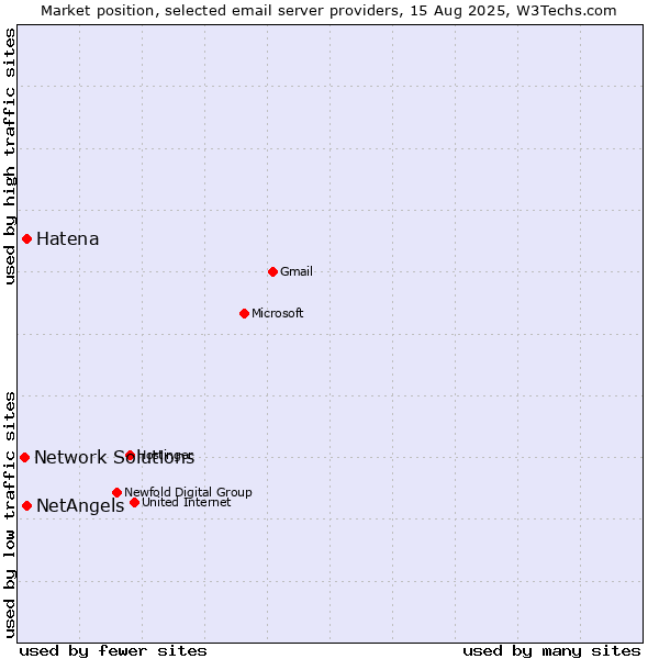 Market position of Hatena vs. NetAngels vs. Network Solutions