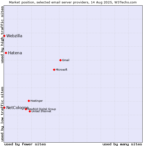 Market position of Hatena vs. NetCologne vs. Webzilla