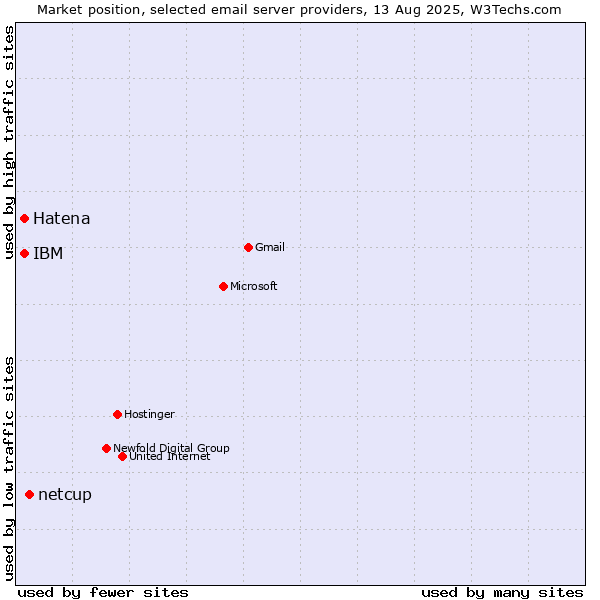 Market position of netcup vs. Hatena vs. IBM