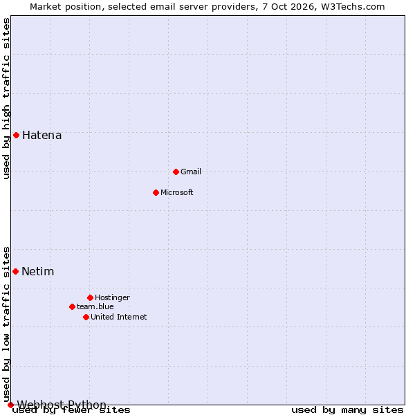 Market position of Hatena vs. Netim vs. Webhost Python