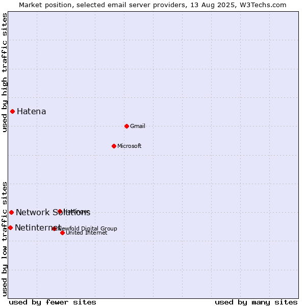 Market position of Hatena vs. Network Solutions vs. Netinternet