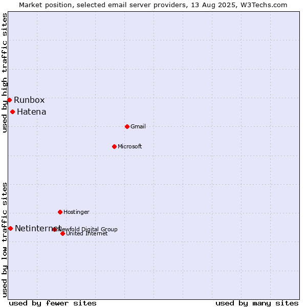 Market position of Hatena vs. Netinternet vs. Runbox