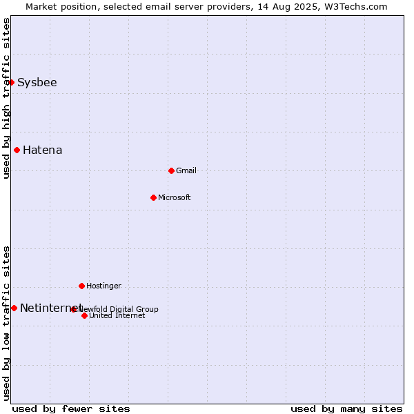 Market position of Hatena vs. Netinternet vs. Sysbee