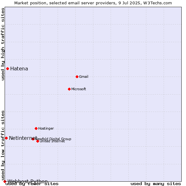 Market position of Hatena vs. Netinternet vs. Webhost Python